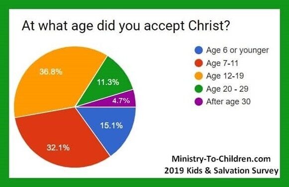 At What Age Graph