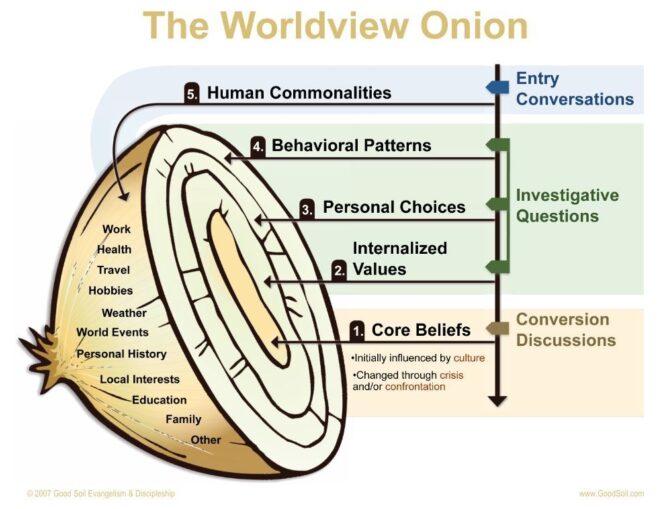 Peeling The Onion Graphic